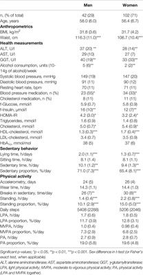 Frontiers | Body Adiposity, But Not Elements of Objectively